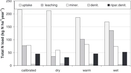 Fig. 5. Climate scenarios: simulated nitrate stream concentrations for the calibration run and the three scenarios.