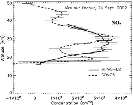 Figure 13. Comparison between NO 2 measurements by GOMOS and SALOMON, at midlatitudes.