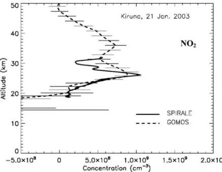 Figure 15. Comparison between NO 2 measurements by GOMOS and AMON, at high latitudes.