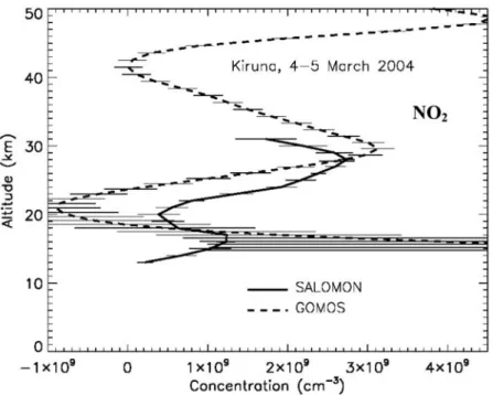 Figure 17. Comparison between NO 2 measurements by GOMOS and SALOMON, at high latitudes.