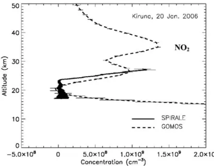 Figure 19. Relative differences between balloon and GOMOS profiles (full lines) for NO 2 