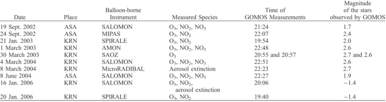 Figure 1. Comparison between ozone measurements by GOMOS, SALOMON and ozone sounding, at midlatitudes.