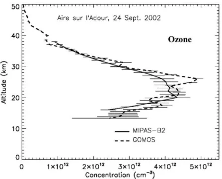 Figure 2. Comparison between ozone measurements by GOMOS and MIPAS-B2, at midlatitudes (MIPAS-B2 error bars comprise random and systematic error components).
