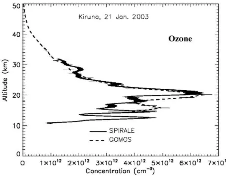 Figure 5. Comparison between ozone measurements by GOMOS and AMON, at high latitudes (two profiles using the stars Sirius and Alnilam were available for AMON measurements)