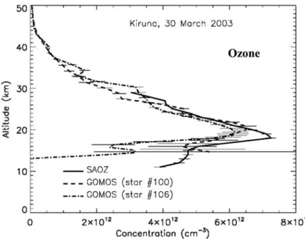 Figure 7. Comparison between ozone measurements by GOMOS and SALOMON, at high latitudes.