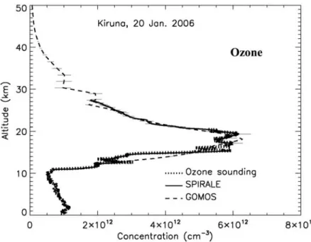 Figure 9. Comparison between ozone measurements by GOMOS, SPIRALE and ozone sounding, at high latitudes (only few SPIRALE errors bars are plotted for clarity).