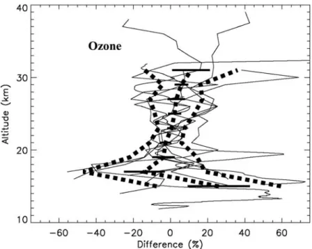 Figure 11. Comparison between NO 2 measurements by GOMOS and SALOMON, at midlatitudes.