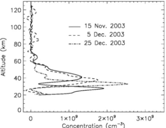 Figure 2. NO 2 measurements by GOMOS at the end of 2003, inside the Arctic Circle (latitude 72° ± 1°)