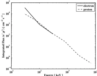 Figure 5. Integrated flux for electrons (full line) and protons (dashed line) averaged over POES-15, POES-16 and POES-17 satellites for measurements at geographic latitude higher than 78° in both hemispheres, on January 22, 2004.