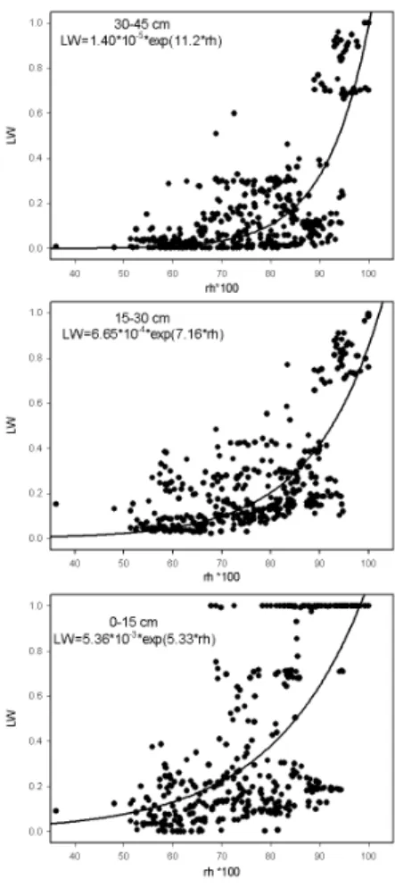 Fig. 3. Relation between normalized leaf wetness (LW) and relative humidity at the notional height of gas exchange (RH(z0’) for leaf wetness sensors installed at di ff erent heights within the grass canopy (0–45 cm) during the precut phase
