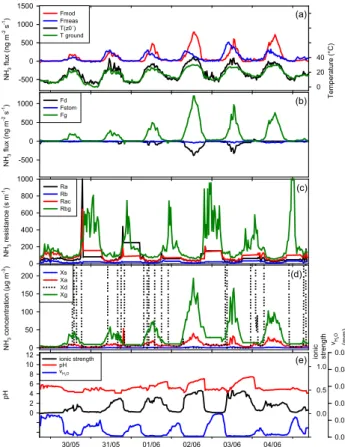 Fig. 6. (a) Measured NH 3 fluxes and modeled fluxes using the 2-layer model, as well as comparison of T(zo’) and Tground