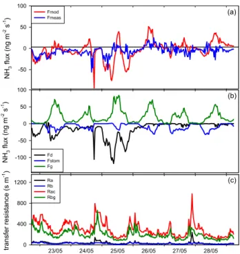 Fig. 7. (a) Measured and modeled fluxes applying the 2 layer model to the pre-cut period