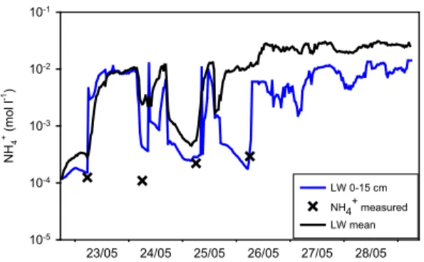Fig. 8. Measured and modeled NH + 4 concentrations in the leaf water layers, using mean wet- wet-ness values and those from the lower layer