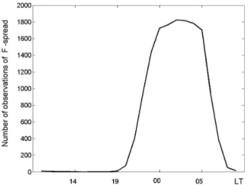 Fig. 6. Mean occurrence probability of F-spread P (thick solid line) during the time interval from 30 days before the earthquake until 30 days after the event