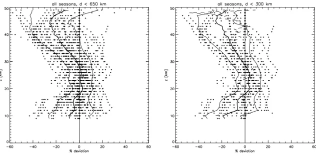 Fig. 3. Relative deviation [%] between GOME and convolved lidar profiles ( { GOME-lidar } /lidar) of all profiles within a 650 km radius around ALOMAR (left panel) and within a 300 km radius (right panel)