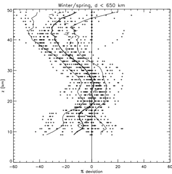 Fig. 4. As Fig. 3, with 650 km radius, but only for the months of August and September.