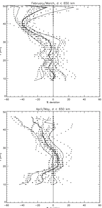 Fig. 6. As Fig. 3 with 650 km radius, but only for the months of February/March (upper panel) and April/May (lower panel).