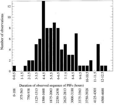 Figure 5b depicts the occurrence distribution of the magnetic latitudinal extent of the PIFs observed by only beam 5 of the radar when run in a normal scan mode.