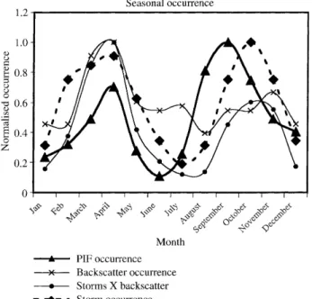 Fig. 7. Average time of initial observation of PIF signatures, for the subset of events observed by the CUTLASS Finland radar when run in a normal scan mode