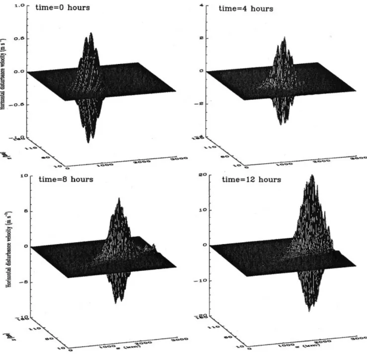 Fig. 1. Propagation of horizontal perturbation velocity of gravity wave packet