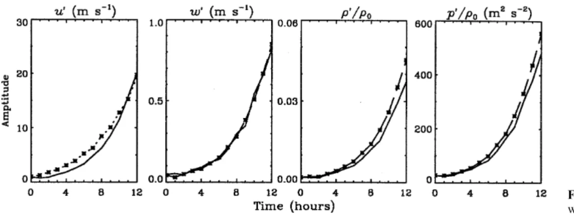 Fig. 3. Frequencies of gravity wave packet