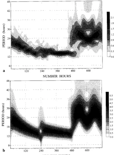 Fig. 7. a The short-time Fourier transform with the length of the segment 96, which is incremented in steps of 6, applied to the simulated signal, described by Eq