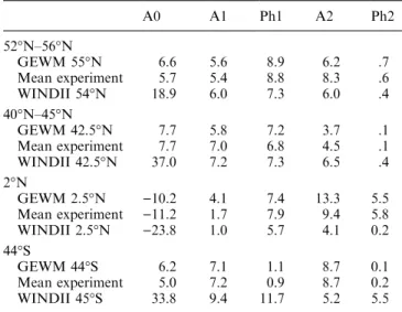 Table 2. Zonal prevailing wind, seasonal course components 95 km A0 A1 Ph1 A2 Ph2 52°N±56°N GEWM 55°N 6.6 5.6 8.9 6.2 .7 Mean experiment 5.7 5.4 8.8 8.3 .6 WINDII 54°N 18.9 6.0 7.3 6.0 .4 40°N±45°N GEWM 42.5°N 7.7 5.8 7.2 3.7 .1 Mean experiment 7.7 7.0 6.8