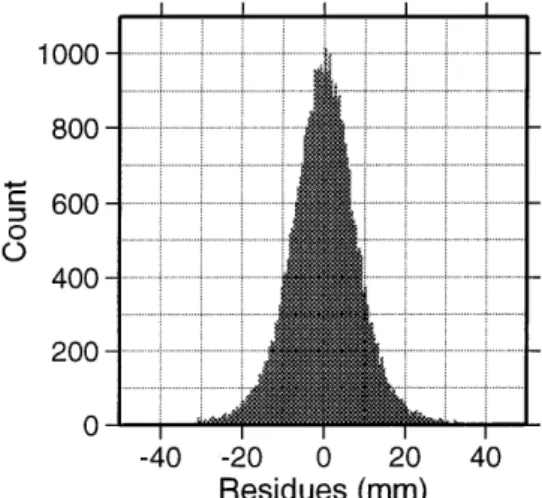 Fig. 9. Histogram of the residues of the GOA II processing (r  7:6 mm)
