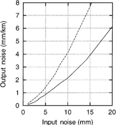 Fig. 6. Results of the simulation using a radiosonde pro®le: top left, the two ®elds as a function of height (solid line is the  recon-structed ®eld and dashed line the original ®eld at the centre of the array); top right, input versus output values; botto