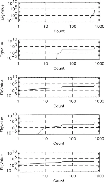 Fig. 7. Evolution of eigenvalues without any constraints (top), with horizontal constraints, horizontal and (strong) vertical, horizontal and boundary and with all constraints (bottom)