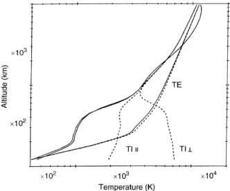 Fig. 6. Model electron and O  anisotropic parallel (T k ) and perpendicular (T ? ) temperatures for no enhancement (Ð) and during the enhanced velocity event (- - -), at 9:23 UT, point A on the pathFig
