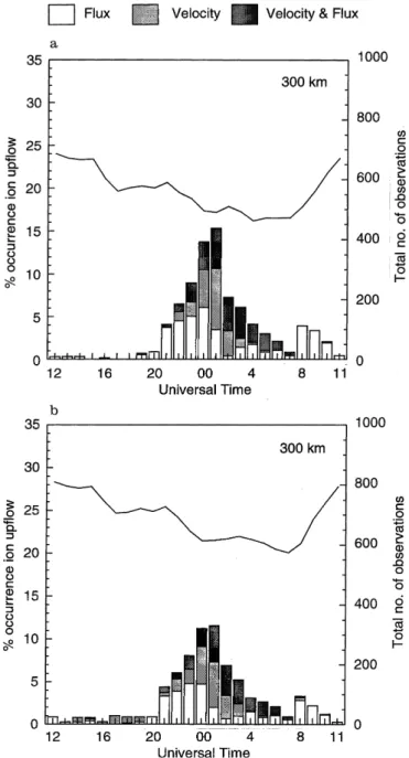 Figure 5 illustrates the variation by year of up¯ow occurrence at 400 km altitude for the period between January 1984 and March 1996