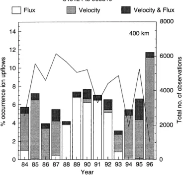 Fig. 5. Frequency occurrence of up¯ows as a function of year between 1984 and 1986 at 400-km altitude