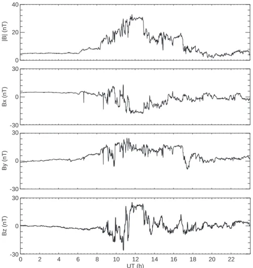 Fig. 3. The magnitude and components of the IMF measured by the WIND satellite on 27 November 1995 (day-number 331)