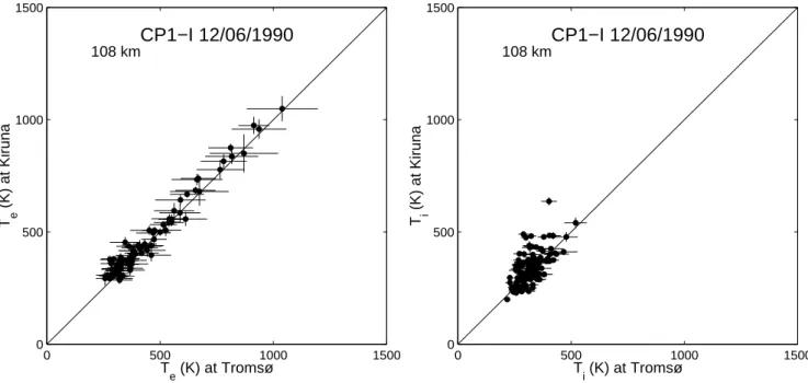 Fig. 3. The same as Fig. 2, but Tromsø and Kiruna data are compared.