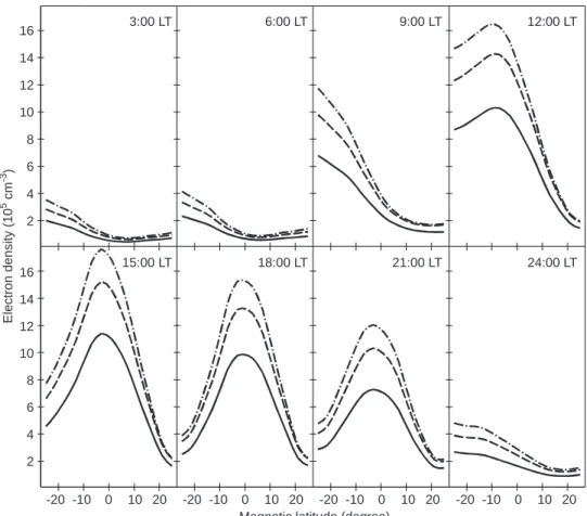 Fig. 8. Latitudinal variations of the modelled electron density, at  inter-vals of 3 h, for the December solstice