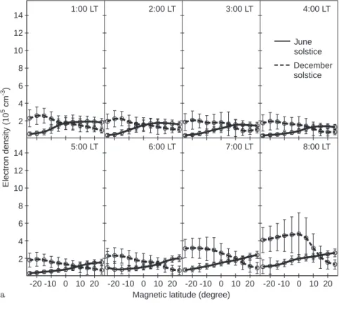 Figure 3a and b shows the latitudinal variations of the daytime and night-time averaged electron densities for each longitude sector
