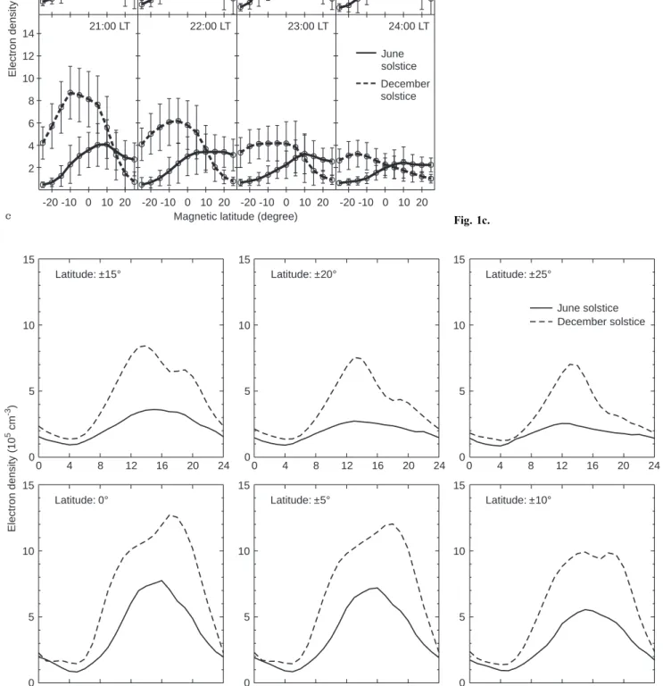Fig. 2. Diurnal variations of the observed electron density at latitude 0  , and the averages of the observed electron densities at latitudes 5  , 10  , 15  , 20  and 25  , for June solstice (solid curves) and December solstice (dashed curves)
