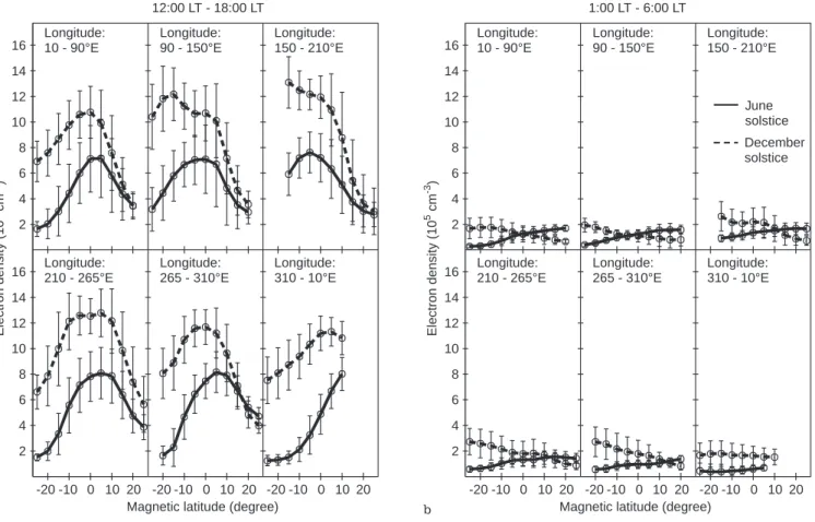 Fig. 3. Latitudinal variations of the average a daytime (12:00±18:00 LT), b night-time (01:00±06:00 LT) observed electron density in six longitude sectors