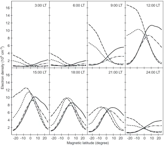 Fig. 4. Latitudinal variations of the modelled electron density, at  inter-vals of 3 h, for both the HWM90 neutral wind model (June solstice, solid curves; December solstice, long-dashed curves) and the revised neutral wind model (June solstice, dot long-d