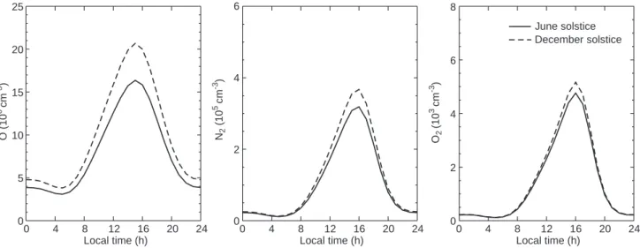 Fig. 7. Diurnal variations of the neutral gas (O, N 2 and O 2 ) densities averaged over the latitude range 25  for June solstice (solid curves) and December solstice (dashed curves)