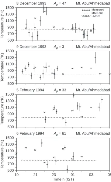 Fig. 2. Variation of spectroscopically measured thermospheric temperatures from Mt.Abu (dots with error bars) along with  MSIS-90 model prediction (dashed line) for dierent days under  consider-ation (the date and the Ap values are shown on top of the pan
