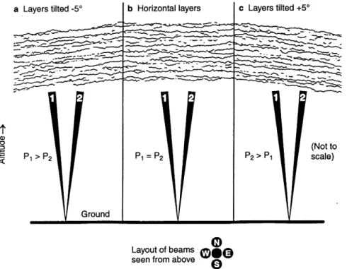 Figure 1 shows a schematic picture of tilted scattering layers, and the resulting imbalances of echo power, following WT97