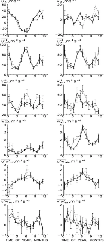 Fig. 2. Seasonal variations of the mean wind, variances of wind velocity and wave momentum ¯uxes averaged over 1986±1997 for MF (left) and WH (right) components at the altitudes 70 km (solid lines) and 75 km (dashed lines)