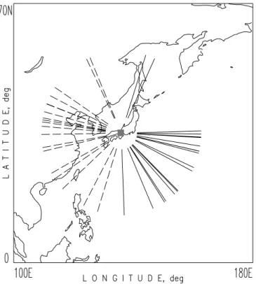 Figure 5 reveals dependencies of monthly mean IGW characteristics on the mean zonal, u 0 , and meridional, v 0 , wind