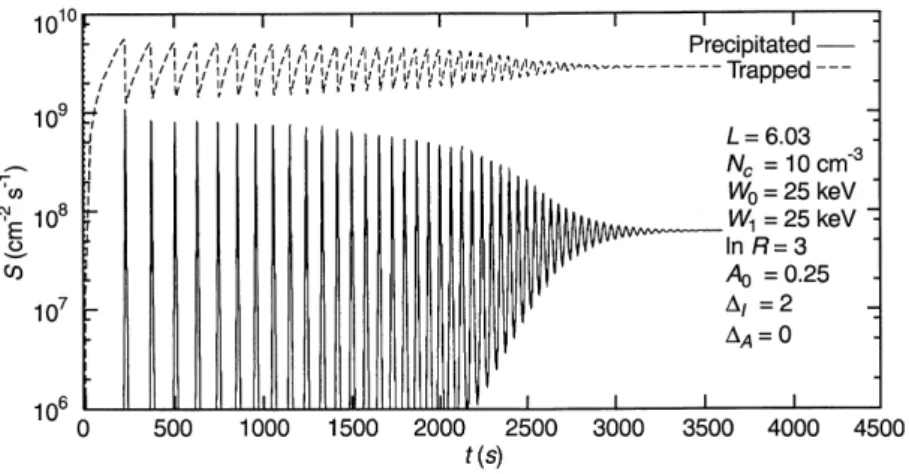 Fig. 2. Result of numerical calculations of Eq. (1) with variable intensity of the energetic particle source: Eq