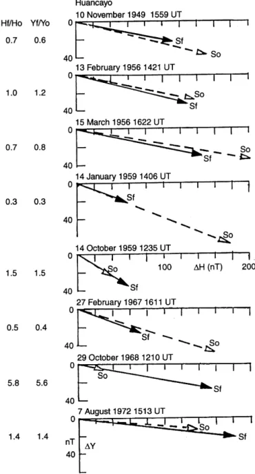 Fig. 11. Magnetograms and ionospheric f-plots at Huancayo asso- asso-ciated with solar ¯are on October 20, 1957