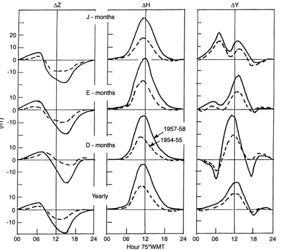 Figure 3b showing relationship of midday and mid- mid-night values of declination D with the daily range of D also indicates that the day to day variations of D is also mainly due to corresponding variations of the midday values of D