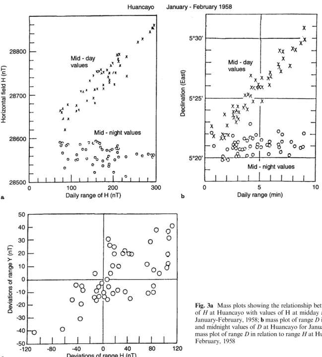 Fig. 3a Mass plots showing the relationship between the daily range of H at Huancayo with values of H at midday and midnight during January-February, 1958; b mass plot of range D in relation to midday and midnight values of D at Huancayo for January-Februa
