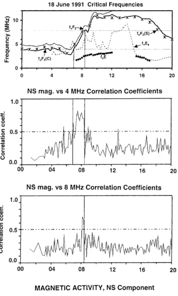 Fig. 4. Relationship between correlated ionospheric and magnetic oscillations and ionospheric parameters on 18 June 1991